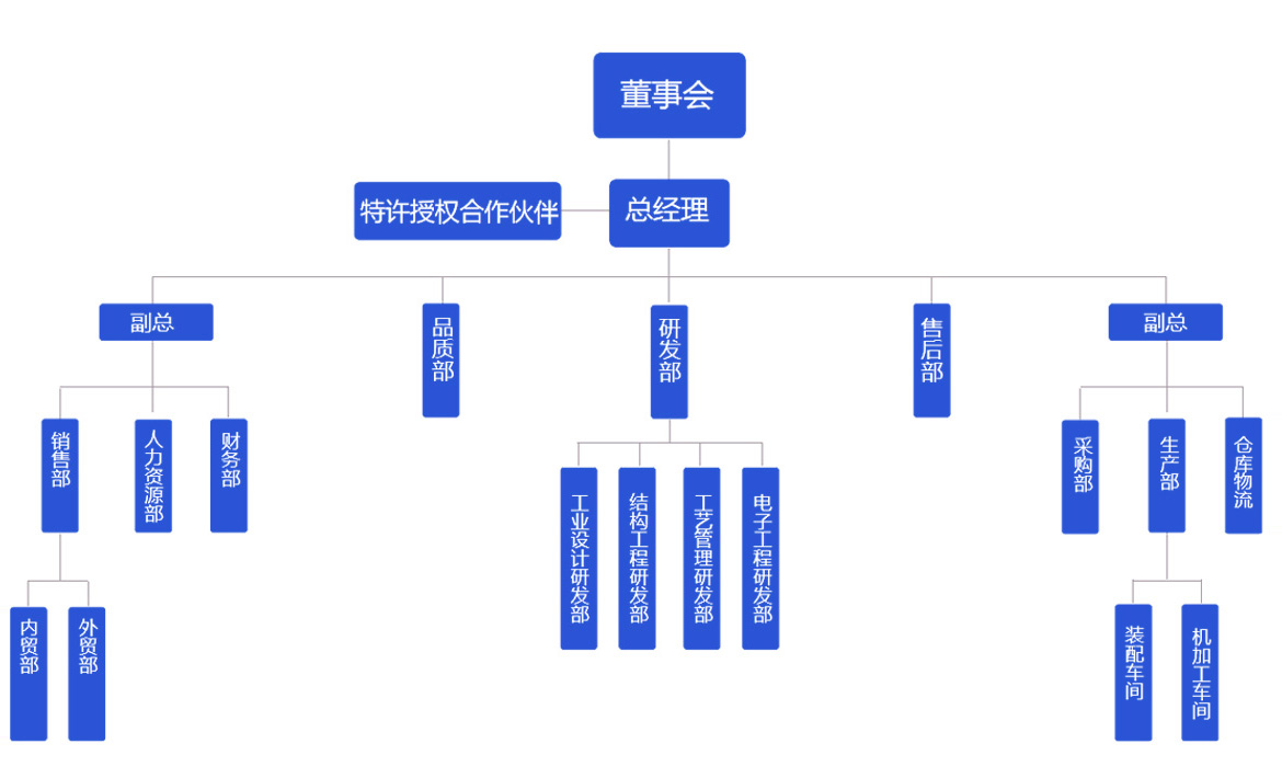 组织结构